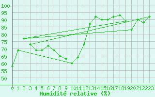 Courbe de l'humidit relative pour San Pablo de los Montes