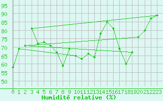 Courbe de l'humidit relative pour Solenzara - Base arienne (2B)