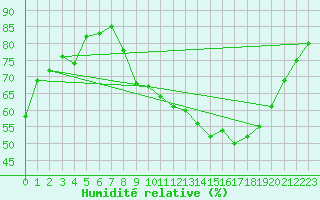 Courbe de l'humidit relative pour Aurillac (15)