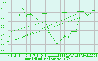 Courbe de l'humidit relative pour Weihenstephan