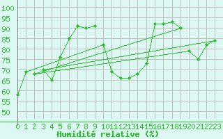 Courbe de l'humidit relative pour La Molina