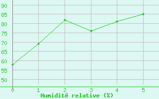 Courbe de l'humidit relative pour St. Stephen, N. B.