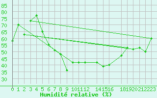 Courbe de l'humidit relative pour Frosta