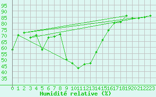 Courbe de l'humidit relative pour Les Eplatures - La Chaux-de-Fonds (Sw)