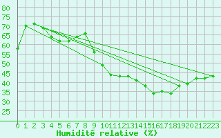 Courbe de l'humidit relative pour Aix-en-Provence (13)