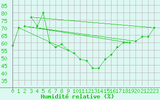 Courbe de l'humidit relative pour Gumpoldskirchen