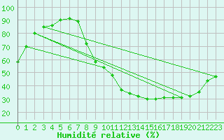 Courbe de l'humidit relative pour Le Mans (72)