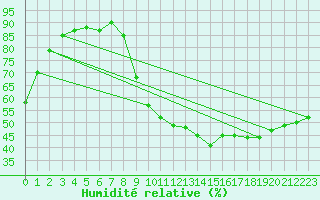 Courbe de l'humidit relative pour Saint-Julien-en-Quint (26)