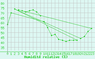 Courbe de l'humidit relative pour Trappes (78)