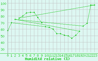 Courbe de l'humidit relative pour Toulouse-Francazal (31)