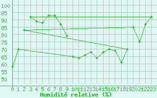 Courbe de l'humidit relative pour Aberdaron