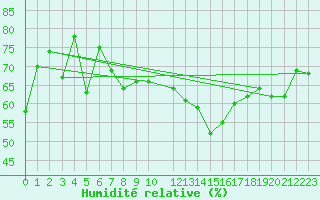 Courbe de l'humidit relative pour Nordoyan Fyr