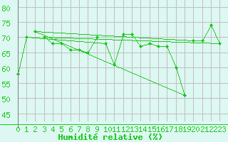 Courbe de l'humidit relative pour Chasseral (Sw)