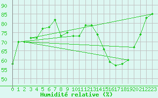 Courbe de l'humidit relative pour Gjilan (Kosovo)