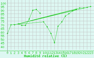 Courbe de l'humidit relative pour Puchberg