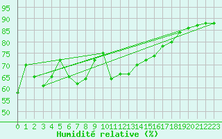 Courbe de l'humidit relative pour Cabestany (66)