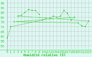 Courbe de l'humidit relative pour Alicante