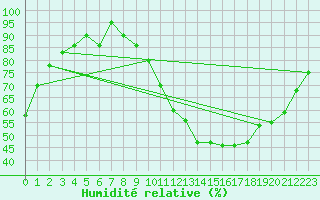 Courbe de l'humidit relative pour Angoulme - Brie Champniers (16)