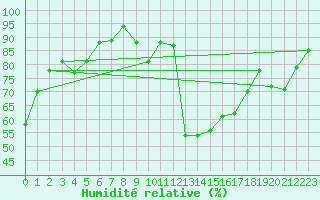 Courbe de l'humidit relative pour Bingley