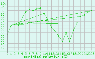 Courbe de l'humidit relative pour Landivisiau (29)