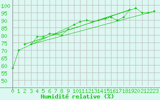 Courbe de l'humidit relative pour Tracardie