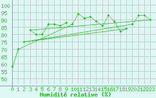 Courbe de l'humidit relative pour Toulouse-Blagnac (31)