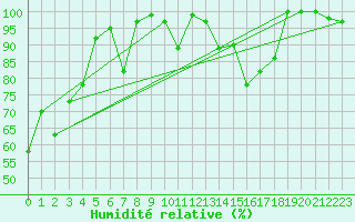 Courbe de l'humidit relative pour Chasseral (Sw)