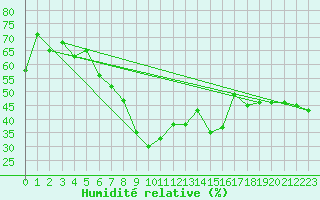 Courbe de l'humidit relative pour Capo Bellavista