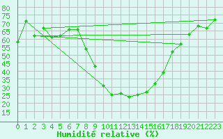 Courbe de l'humidit relative pour Davos (Sw)