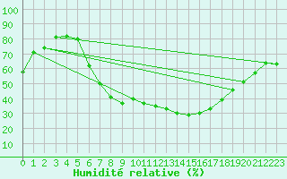Courbe de l'humidit relative pour Gruendau-Breitenborn