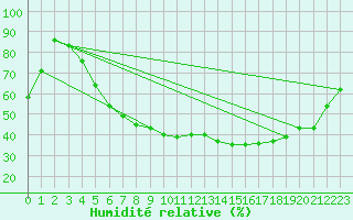 Courbe de l'humidit relative pour Berlin-Dahlem