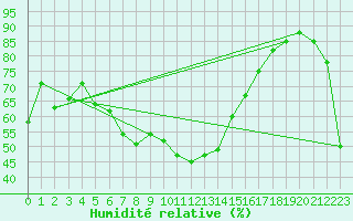 Courbe de l'humidit relative pour Castellfort