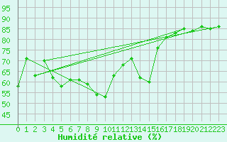 Courbe de l'humidit relative pour Toulon (83)