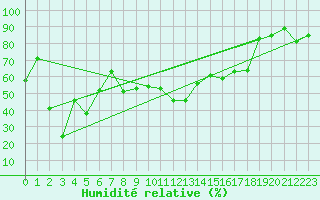 Courbe de l'humidit relative pour Cap Corse (2B)