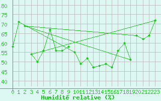 Courbe de l'humidit relative pour La Pinilla, estacin de esqu