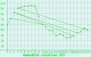 Courbe de l'humidit relative pour Apt (84)