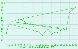 Courbe de l'humidit relative pour Cavalaire-sur-Mer (83)
