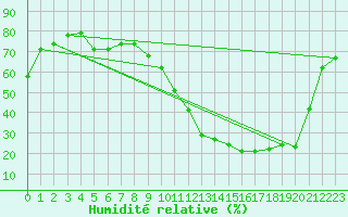 Courbe de l'humidit relative pour Abbeville - Hpital (80)