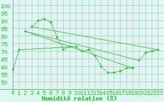 Courbe de l'humidit relative pour Spa - La Sauvenire (Be)