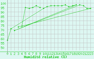 Courbe de l'humidit relative pour Fort Montmorency