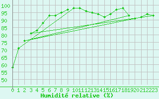 Courbe de l'humidit relative pour Ruffiac (47)