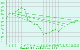 Courbe de l'humidit relative pour Byglandsfjord-Solbakken