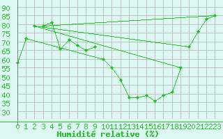 Courbe de l'humidit relative pour Delemont