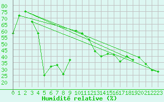 Courbe de l'humidit relative pour Pitztaler Gletscher