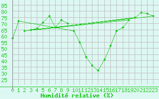 Courbe de l'humidit relative pour Robbia