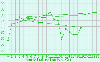 Courbe de l'humidit relative pour Mhleberg