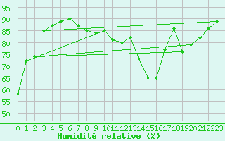 Courbe de l'humidit relative pour Strasbourg (67)