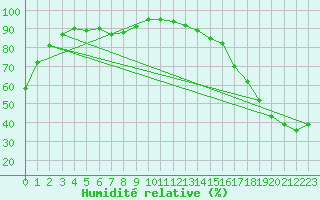 Courbe de l'humidit relative pour Gretna, Man.
