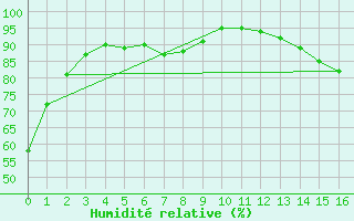 Courbe de l'humidit relative pour Gretna, Man.