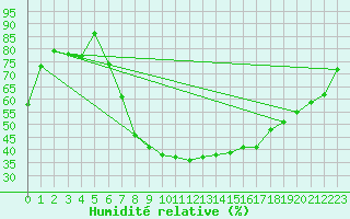 Courbe de l'humidit relative pour Praha-Libus